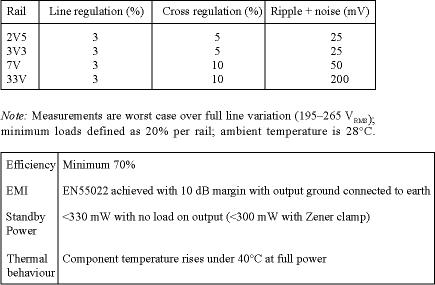 Figure 3. Measured prototype performance